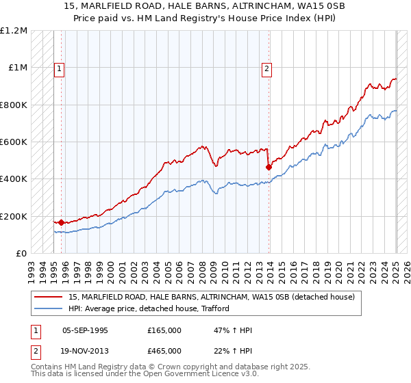 15, MARLFIELD ROAD, HALE BARNS, ALTRINCHAM, WA15 0SB: Price paid vs HM Land Registry's House Price Index