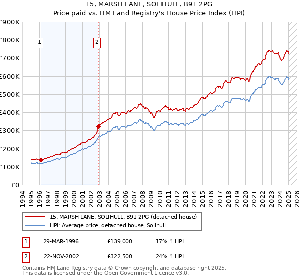 15, MARSH LANE, SOLIHULL, B91 2PG: Price paid vs HM Land Registry's House Price Index
