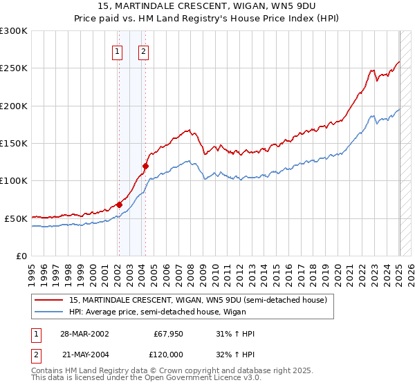15, MARTINDALE CRESCENT, WIGAN, WN5 9DU: Price paid vs HM Land Registry's House Price Index
