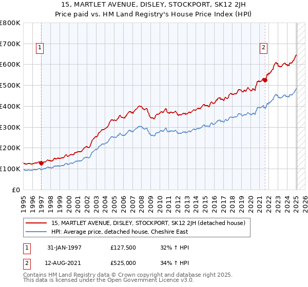 15, MARTLET AVENUE, DISLEY, STOCKPORT, SK12 2JH: Price paid vs HM Land Registry's House Price Index
