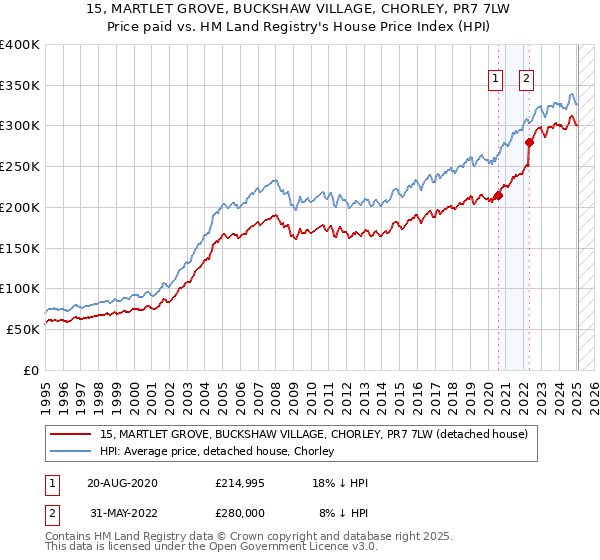 15, MARTLET GROVE, BUCKSHAW VILLAGE, CHORLEY, PR7 7LW: Price paid vs HM Land Registry's House Price Index