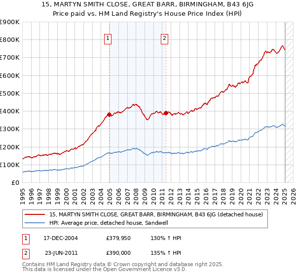 15, MARTYN SMITH CLOSE, GREAT BARR, BIRMINGHAM, B43 6JG: Price paid vs HM Land Registry's House Price Index