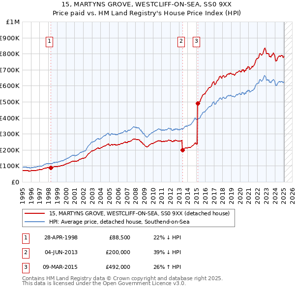 15, MARTYNS GROVE, WESTCLIFF-ON-SEA, SS0 9XX: Price paid vs HM Land Registry's House Price Index