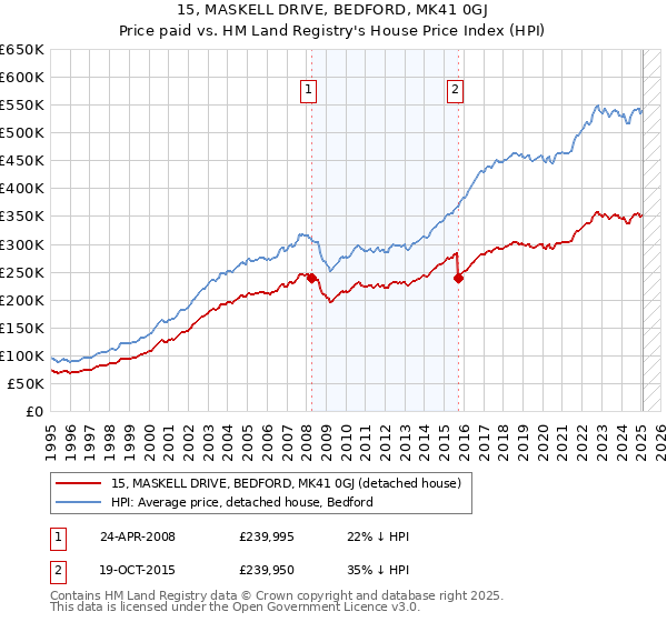 15, MASKELL DRIVE, BEDFORD, MK41 0GJ: Price paid vs HM Land Registry's House Price Index