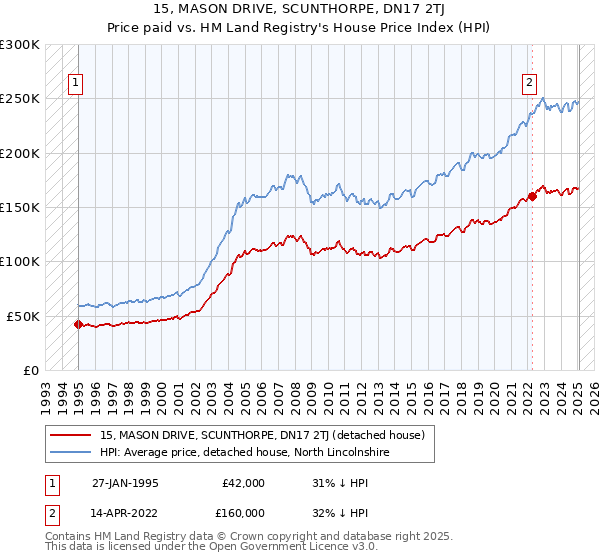 15, MASON DRIVE, SCUNTHORPE, DN17 2TJ: Price paid vs HM Land Registry's House Price Index