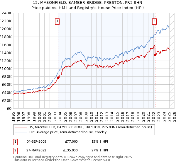 15, MASONFIELD, BAMBER BRIDGE, PRESTON, PR5 8HN: Price paid vs HM Land Registry's House Price Index