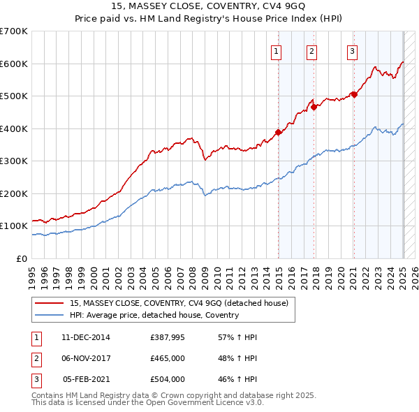 15, MASSEY CLOSE, COVENTRY, CV4 9GQ: Price paid vs HM Land Registry's House Price Index