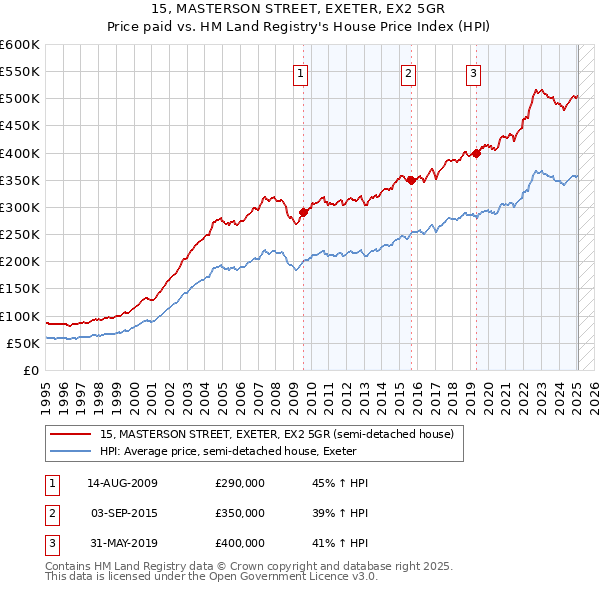 15, MASTERSON STREET, EXETER, EX2 5GR: Price paid vs HM Land Registry's House Price Index