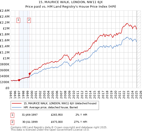 15, MAURICE WALK, LONDON, NW11 6JX: Price paid vs HM Land Registry's House Price Index