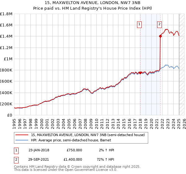 15, MAXWELTON AVENUE, LONDON, NW7 3NB: Price paid vs HM Land Registry's House Price Index
