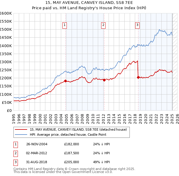 15, MAY AVENUE, CANVEY ISLAND, SS8 7EE: Price paid vs HM Land Registry's House Price Index