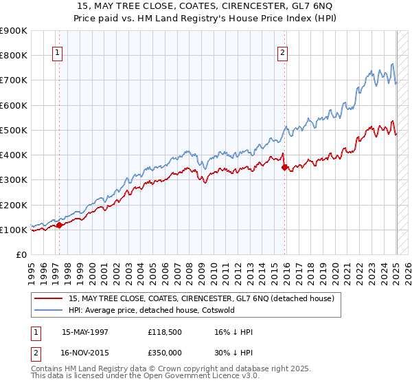 15, MAY TREE CLOSE, COATES, CIRENCESTER, GL7 6NQ: Price paid vs HM Land Registry's House Price Index