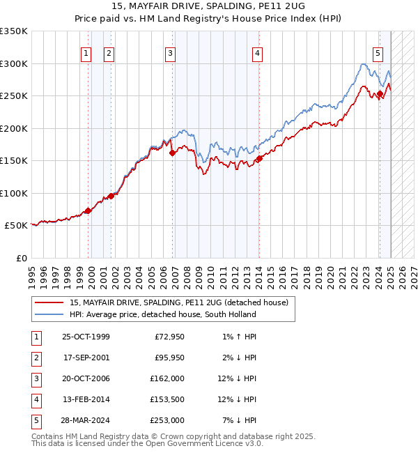 15, MAYFAIR DRIVE, SPALDING, PE11 2UG: Price paid vs HM Land Registry's House Price Index