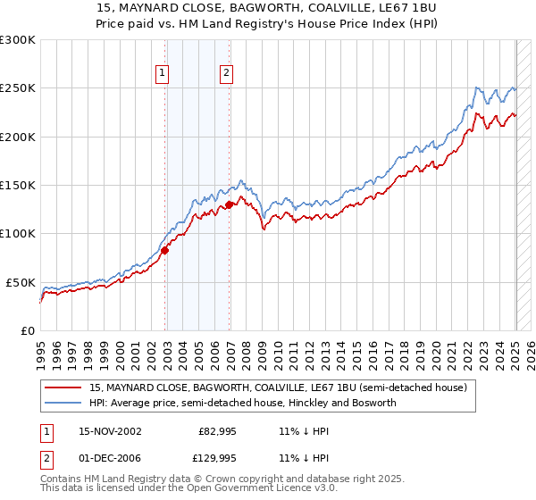 15, MAYNARD CLOSE, BAGWORTH, COALVILLE, LE67 1BU: Price paid vs HM Land Registry's House Price Index