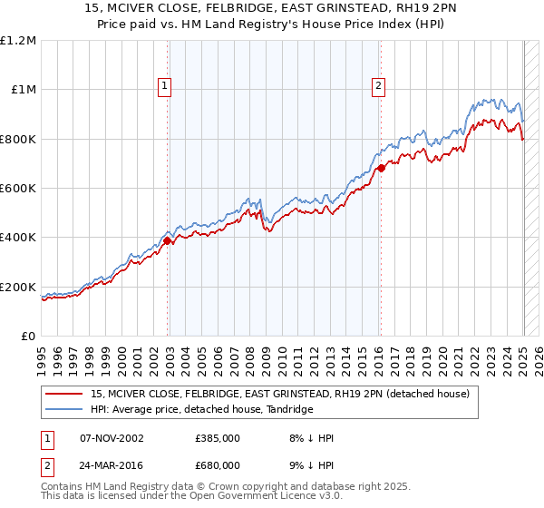 15, MCIVER CLOSE, FELBRIDGE, EAST GRINSTEAD, RH19 2PN: Price paid vs HM Land Registry's House Price Index
