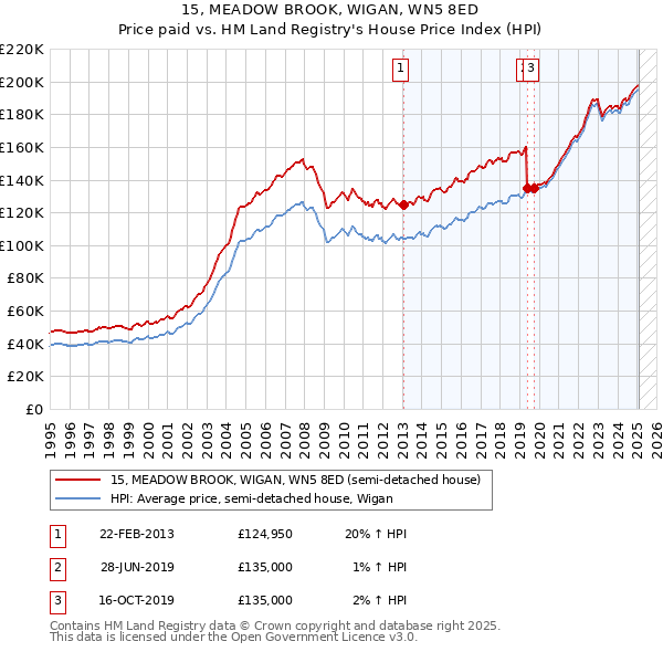 15, MEADOW BROOK, WIGAN, WN5 8ED: Price paid vs HM Land Registry's House Price Index