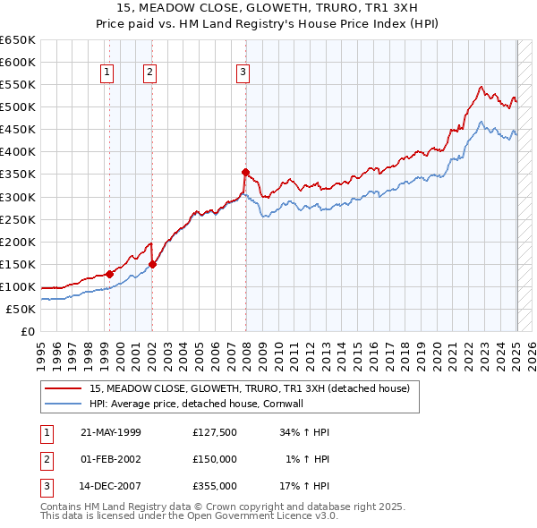 15, MEADOW CLOSE, GLOWETH, TRURO, TR1 3XH: Price paid vs HM Land Registry's House Price Index