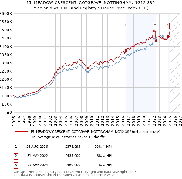 15, MEADOW CRESCENT, COTGRAVE, NOTTINGHAM, NG12 3SP: Price paid vs HM Land Registry's House Price Index