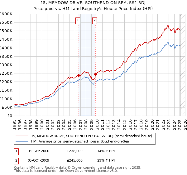 15, MEADOW DRIVE, SOUTHEND-ON-SEA, SS1 3DJ: Price paid vs HM Land Registry's House Price Index