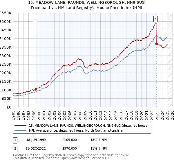 15, MEADOW LANE, RAUNDS, WELLINGBOROUGH, NN9 6UG: Price paid vs HM Land Registry's House Price Index