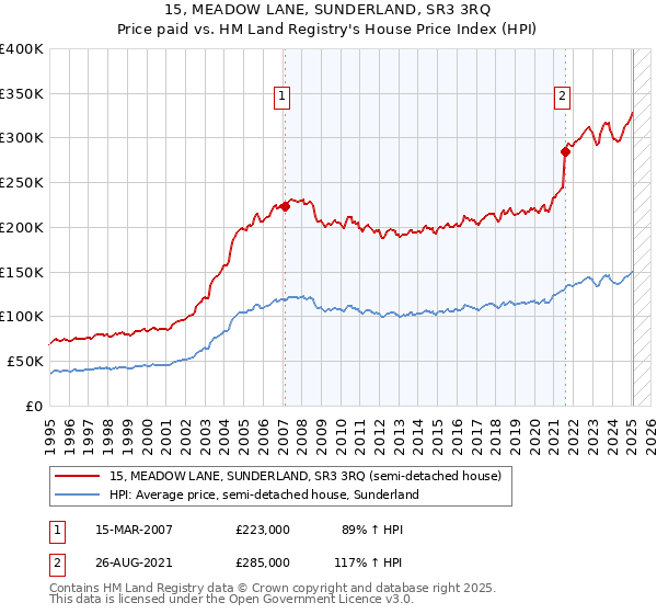15, MEADOW LANE, SUNDERLAND, SR3 3RQ: Price paid vs HM Land Registry's House Price Index