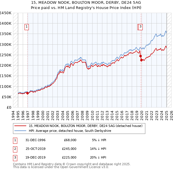 15, MEADOW NOOK, BOULTON MOOR, DERBY, DE24 5AG: Price paid vs HM Land Registry's House Price Index
