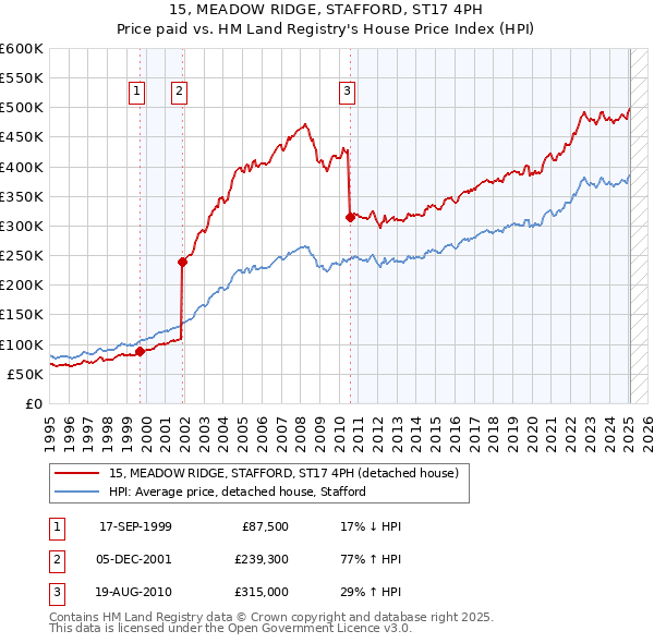 15, MEADOW RIDGE, STAFFORD, ST17 4PH: Price paid vs HM Land Registry's House Price Index