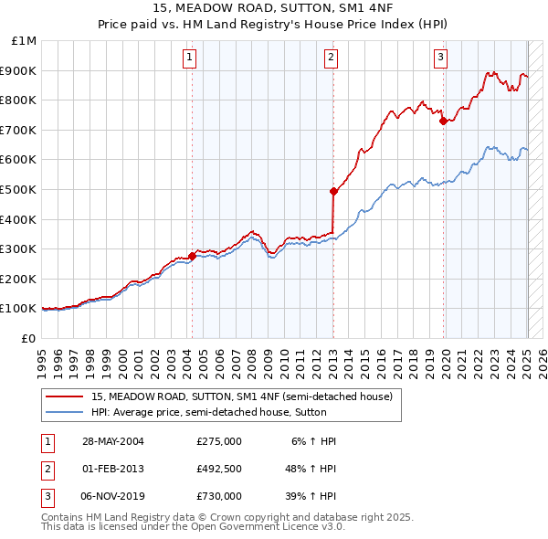 15, MEADOW ROAD, SUTTON, SM1 4NF: Price paid vs HM Land Registry's House Price Index