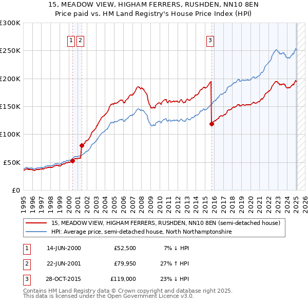 15, MEADOW VIEW, HIGHAM FERRERS, RUSHDEN, NN10 8EN: Price paid vs HM Land Registry's House Price Index
