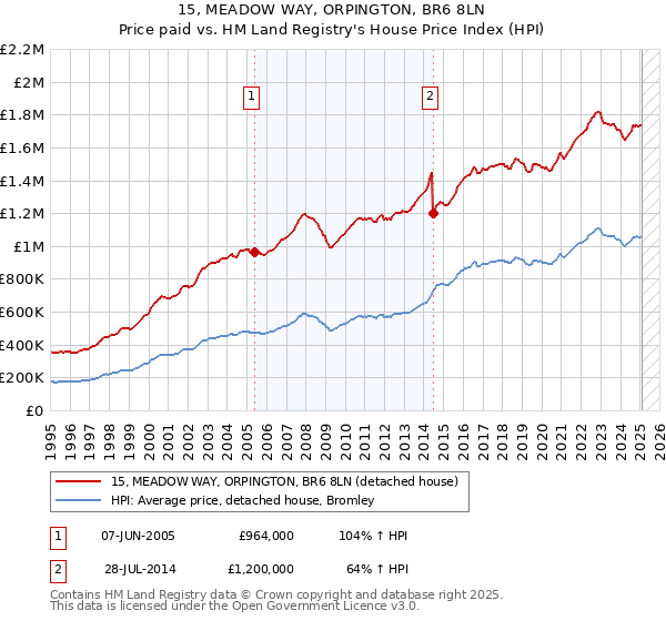 15, MEADOW WAY, ORPINGTON, BR6 8LN: Price paid vs HM Land Registry's House Price Index