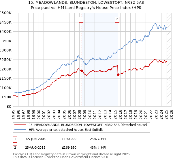 15, MEADOWLANDS, BLUNDESTON, LOWESTOFT, NR32 5AS: Price paid vs HM Land Registry's House Price Index