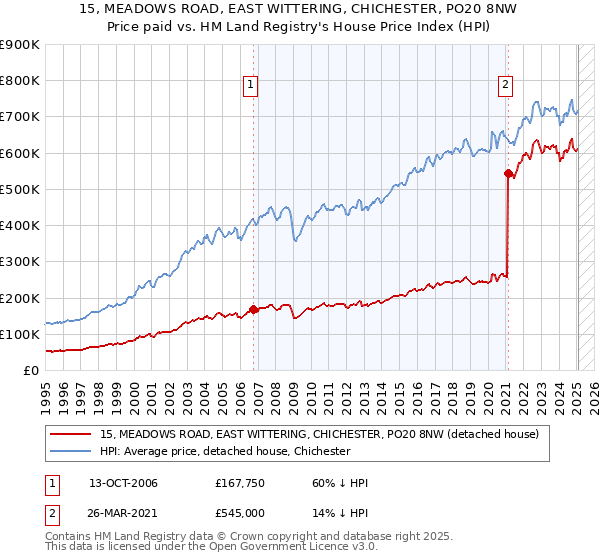 15, MEADOWS ROAD, EAST WITTERING, CHICHESTER, PO20 8NW: Price paid vs HM Land Registry's House Price Index