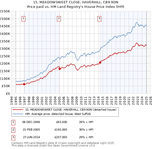 15, MEADOWSWEET CLOSE, HAVERHILL, CB9 9DN: Price paid vs HM Land Registry's House Price Index