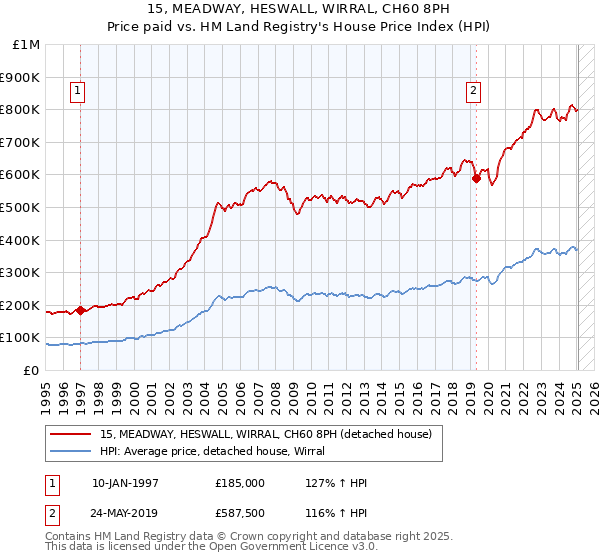 15, MEADWAY, HESWALL, WIRRAL, CH60 8PH: Price paid vs HM Land Registry's House Price Index