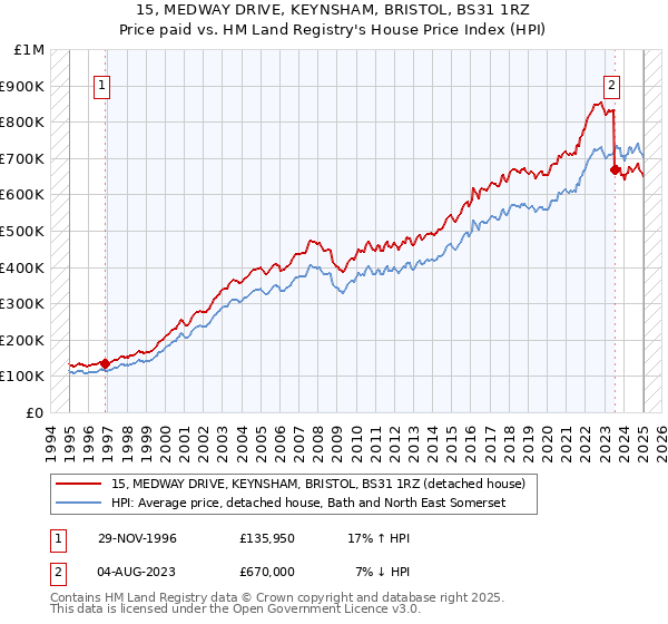 15, MEDWAY DRIVE, KEYNSHAM, BRISTOL, BS31 1RZ: Price paid vs HM Land Registry's House Price Index