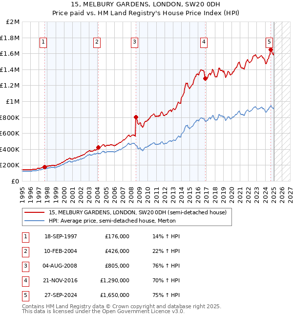 15, MELBURY GARDENS, LONDON, SW20 0DH: Price paid vs HM Land Registry's House Price Index