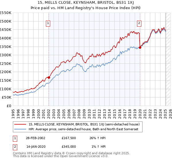 15, MELLS CLOSE, KEYNSHAM, BRISTOL, BS31 1XJ: Price paid vs HM Land Registry's House Price Index