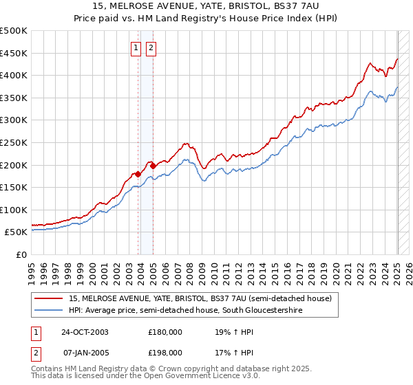 15, MELROSE AVENUE, YATE, BRISTOL, BS37 7AU: Price paid vs HM Land Registry's House Price Index