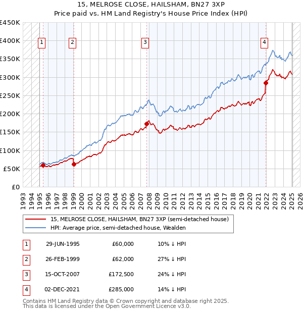 15, MELROSE CLOSE, HAILSHAM, BN27 3XP: Price paid vs HM Land Registry's House Price Index