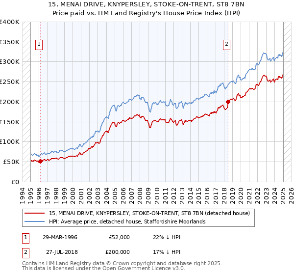 15, MENAI DRIVE, KNYPERSLEY, STOKE-ON-TRENT, ST8 7BN: Price paid vs HM Land Registry's House Price Index