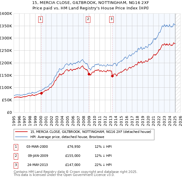 15, MERCIA CLOSE, GILTBROOK, NOTTINGHAM, NG16 2XF: Price paid vs HM Land Registry's House Price Index