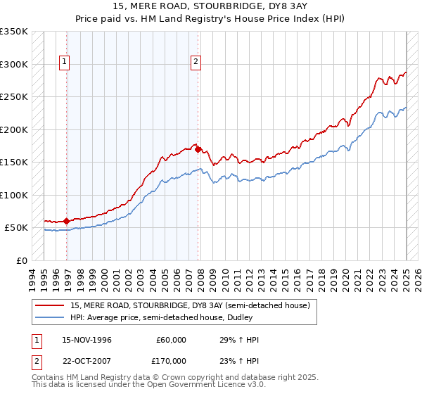 15, MERE ROAD, STOURBRIDGE, DY8 3AY: Price paid vs HM Land Registry's House Price Index