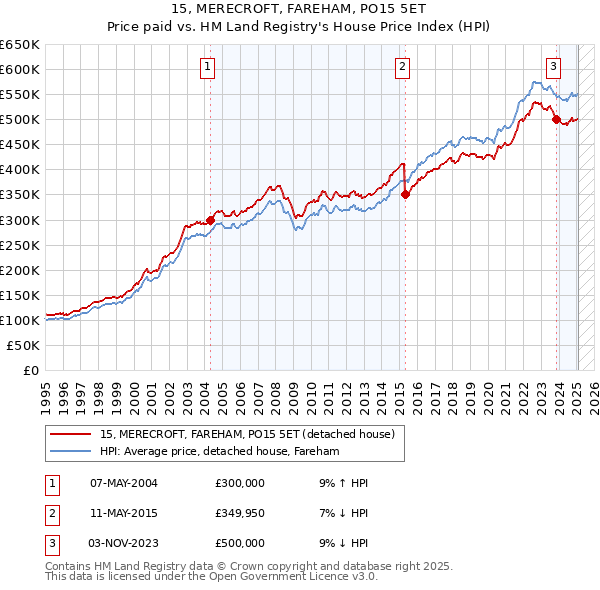 15, MERECROFT, FAREHAM, PO15 5ET: Price paid vs HM Land Registry's House Price Index