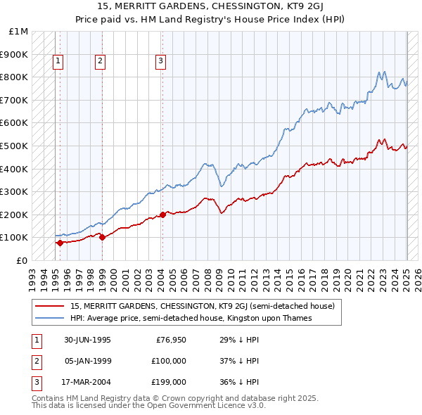 15, MERRITT GARDENS, CHESSINGTON, KT9 2GJ: Price paid vs HM Land Registry's House Price Index