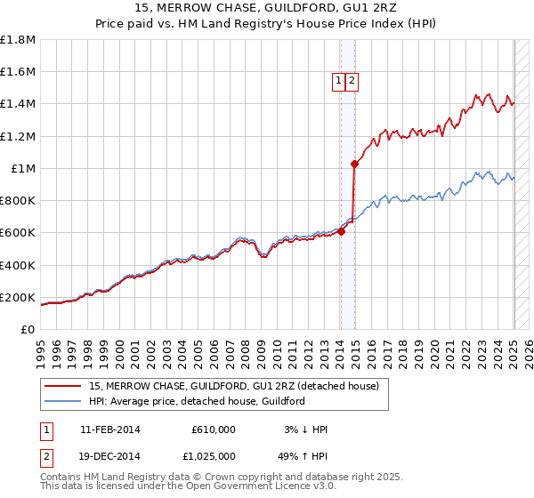 15, MERROW CHASE, GUILDFORD, GU1 2RZ: Price paid vs HM Land Registry's House Price Index