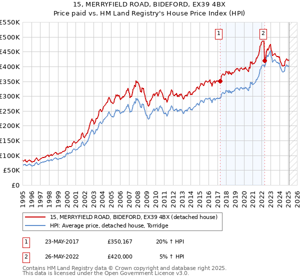 15, MERRYFIELD ROAD, BIDEFORD, EX39 4BX: Price paid vs HM Land Registry's House Price Index