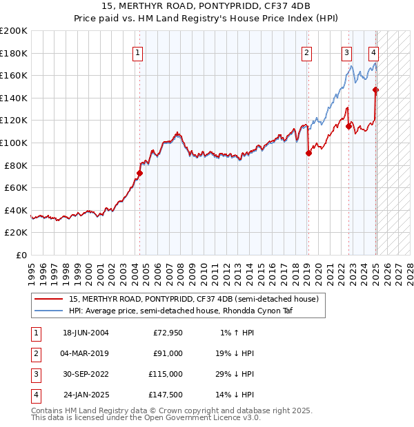 15, MERTHYR ROAD, PONTYPRIDD, CF37 4DB: Price paid vs HM Land Registry's House Price Index