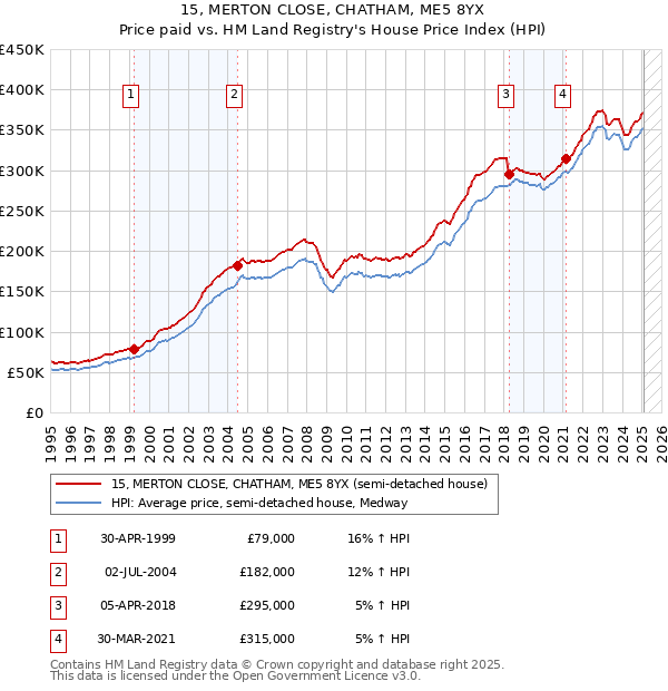 15, MERTON CLOSE, CHATHAM, ME5 8YX: Price paid vs HM Land Registry's House Price Index