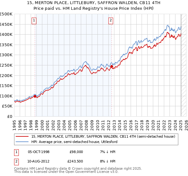 15, MERTON PLACE, LITTLEBURY, SAFFRON WALDEN, CB11 4TH: Price paid vs HM Land Registry's House Price Index