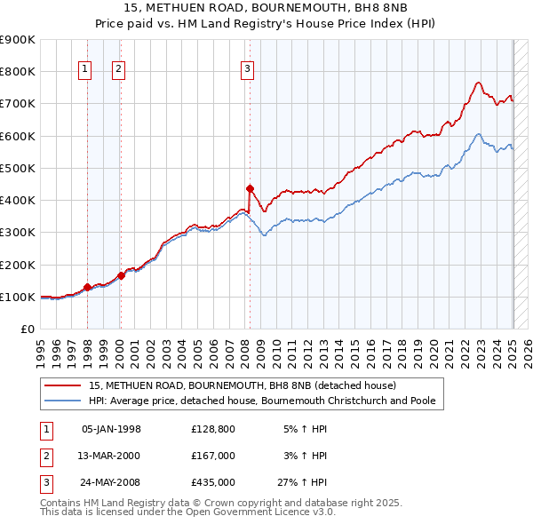 15, METHUEN ROAD, BOURNEMOUTH, BH8 8NB: Price paid vs HM Land Registry's House Price Index